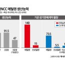 여천NCC(주)여천3공장 아시아경제