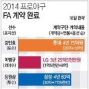 마감된 FA시장, 프로야구 각 구단의 득실과 평가는? 이미지