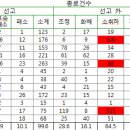 롯데손해·흥국화재 조심하세요 이미지