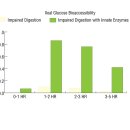 인네이트(innate) 소화를 돕는 효소 임상적 강화 Digestive Enzymes Clinical Strength - 90 capsules 73000원 이미지