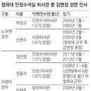 동아)靑은 ‘김앤장 출장소’? 12년새 8명째 입성 이미지