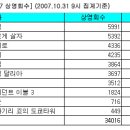 [금주흥행동향] <식객> 1위, 신작영화들의 강세 이미지