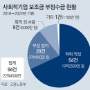 [단독]사회적기업 94곳, 보조금 22억 부정수급… “근로인원-시간 허위 등록해 인건비 챙겨” 이미지