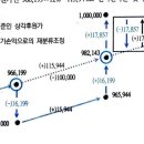 중급회계/13장 투자채무상품/13-56/FVOCI채무상품/FVOCI채무상품의 '처분직전장부금액' 의미 이미지