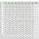 9월19일 구미시 실거래(건수:47건 옥계현진에버빌엠파이어 등) 이미지