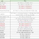 1등공인중개사사무소 | 화성 로또 명당 (2022년 12월)