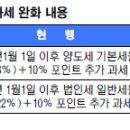 비사업용 토지 양도세 중과 1년 유예 이미지