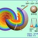 인체의 파동구조와 질병의 파동치료 이미지