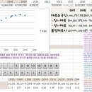 우리나라 출생율은 매년45만명이지만...인구증가율은 74만명 입니다. 이미지