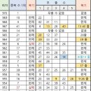 970회 몰림5수 해외 중복수 1위 이미지