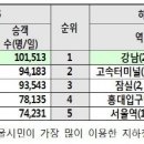 서울 지하철 최다 이용은 '2호선·강남역'…버스는 '143번' 이미지