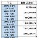 2017년 ~ 2024년 7월까지 조합 집행 총 금액 공지 이미지