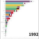 G20 인구밀도 순위변화(1946-2022) 이미지