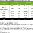 NAND 플래시 산업 수익은 3분기에 2.9% 증가하고, 4분기에는 20% 이상 급증할 것으로 예상 이미지