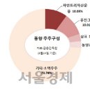 (주)동양레저 서울경제