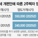 10년 보유해도 장특공제 못받아..양도세 2억→12억 껑충 - ■ 與 양도세 개편안 시뮬레이션 이미지