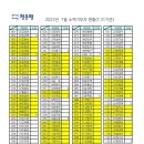 2022년 7월 충남고 재경총동창회 소액기부 기수별 현황 안내 ■ 이미지