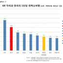 뭔 쓰지도 않았는데 전기요금이 몇 만원이야ㅡㅡ 빡치네 이미지