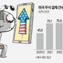 미국 주식 결제 건수 이미지