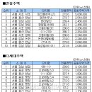 ﻿﻿전국서 가장 비싼 아파트·연립·다세대는 어디? 이미지