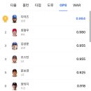 KBO 타자 각 분야별 순위 이미지