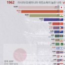 동남아국가들은 왜 자꾸 한국을 후려칠까(feat.GDP) 이미지