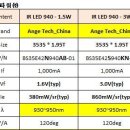 중국 3535 SMD IR 940nm 1.5W and 3W LED SPEC 비교 이미지