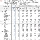 갤럽 여론조사 윤석열 긍정 36% 부정 57%, 국힘 35% 민주당 31% 무당층 29% 이미지