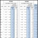 이재명 후보 20대, 21대 대선 득표 변화 - 부산, 경남 이미지