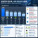 삼성 “반도체 올해 영업익 370조 추산” 이미지