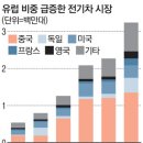 "지금 유럽 전기차 호황은 보조금 약발" 이미지