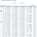 2011년 5월 서해안(인천,안산) 물때(조석예보) 시간표 입니다. 원양어선분들 참고하세염~~| 이미지