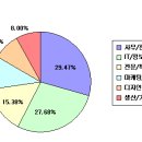 2002년 하반기 대학생 취업 선호도 조사결과 이미지