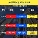 뉴동대문공인중개사사무소 | 하이루체 입주 D-13! 전세 10억 돌파 🚀 동대문 신축 대장주 4인방 전격 비교