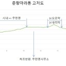 춘향마라톤 고저도 이미지