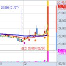 2월 24일(목) 불스탁®검색기: 경동도시가스, 스페코, SK가스, 극동유화 급등, 대한뉴팜 이미지