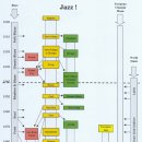 [펌] 재즈의 역사 이미지