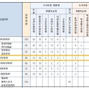 2024 수원대 수시 등급 (간호학과 논술 중심) 이미지