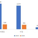 북한정보 // 2020년 북한 對中 무역 동향 ㅇ 2020년 북한의 對中 교역액은 5억 3,906만 달러로 집계되었음 이미지