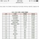 국산 수입차 브랜드 10월 판매량 이미지