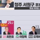 (kbs 여론조사)청주 서원, 청주 흥덕 이미지