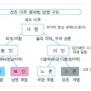 대붕당