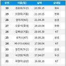 아니 40년 역사에 사이클링 히트가 30개밖에 안 되는데... 이미지