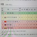 월드컵 아시아2차 F조 실시간 순위(하프타임) 이미지