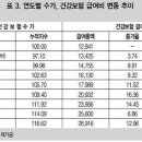 &#34;진료 많이 할수록 수가 낮춰 진료비 통제해야&#34; - 보사연 신영석 연구원 제안…&#34;현 진료비 지불제도 비효율적&#34; [메디게이트뉴스] 이미지