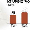 IoT | IoT 확산은 폭증…인증은 제자리 | 전자신문 이미지