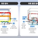 [정보] 건조기 선택방법과 사용시 유의사항 이미지