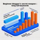 건강 만점 만들기 쉬운 채식 요리 I | 초보 블로거를 위한 롱테일 키워드 완전정복 가이드: 실제 성공 사례 기반