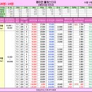 개포주공/개포시영 개포재건축 1월 10일 시세및 현황입니다 이미지