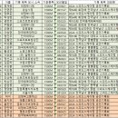 [스피드]2024 제59회 전국남녀 종목별 선수권대회-추천선수(2024.10.22-24 태릉 국제스케이트장) 이미지